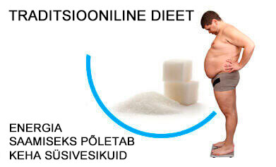 ketoosi dieet keha p&otilde;letab rasva asemel s&uuml;sivesikuid